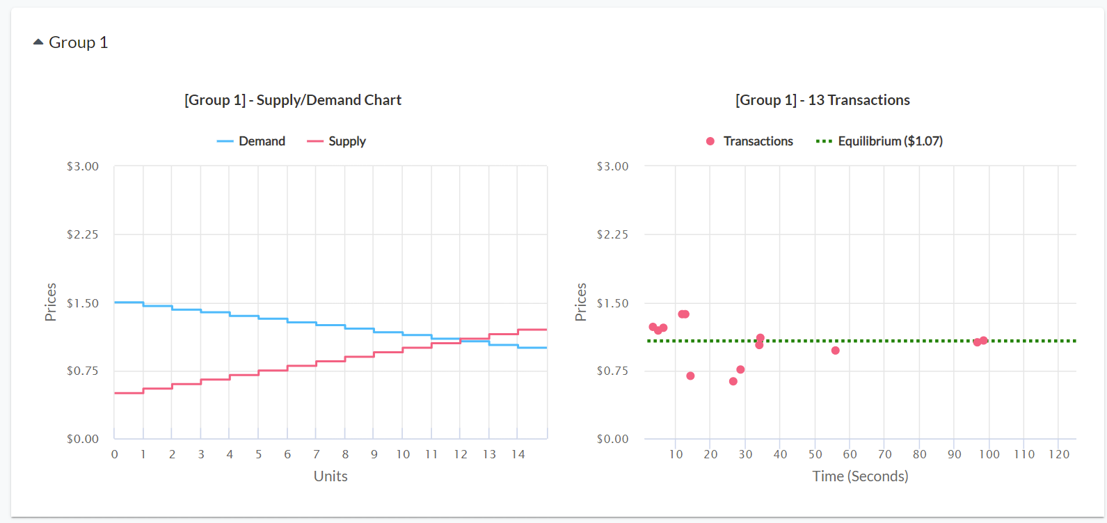 sequential presentation of the data